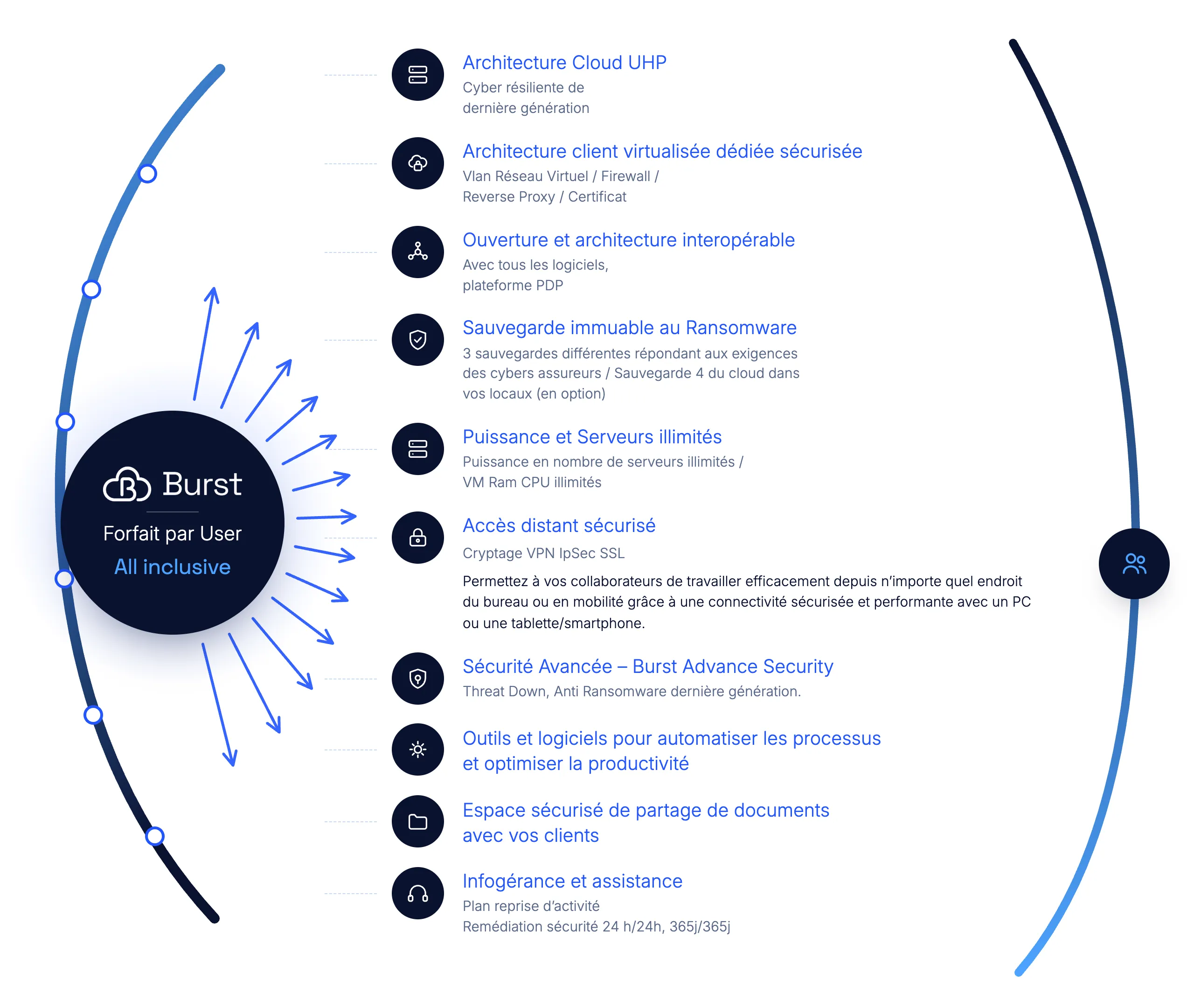 Schéma du forfait Burst par utilisateur : architecture cloud UHP, architecture dédiée sécurisée, interopérabilité, sauvegarde immuable, serveurs illimités, accès distant sécurisé, sécurité avancée, automatisation, partage de documents, infogérance et assistance