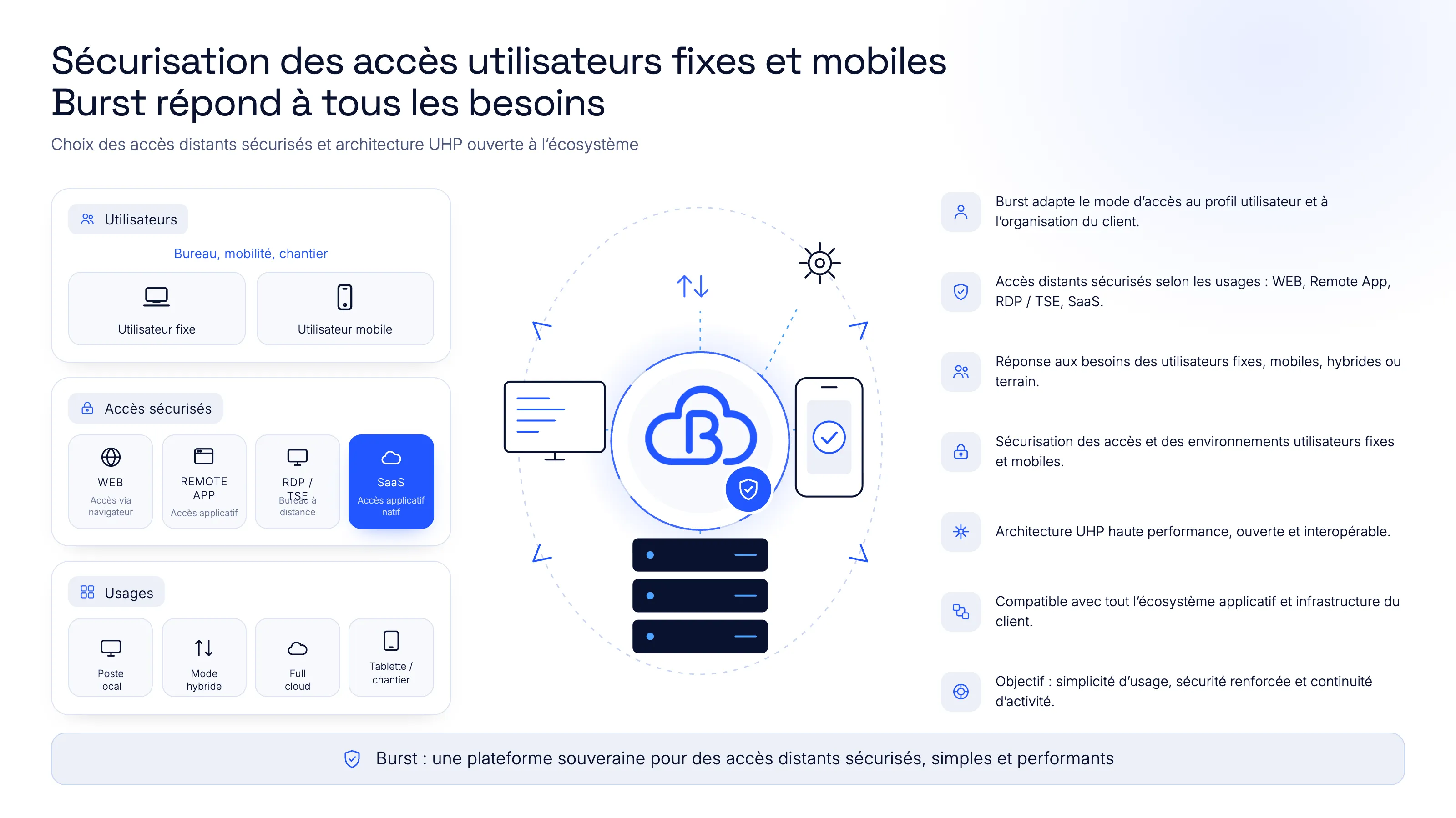 Schéma des accès sécurisés Burst : utilisateurs fixes et mobiles, accès par navigateur web, RemoteApp, bureau à distance RDP/TSE ou SaaS, pour un usage en poste local, en mode hybride, en full cloud ou sur tablette